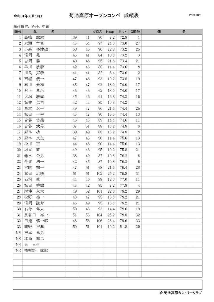 8月18日開催菊池高原オープンコンペ結果表