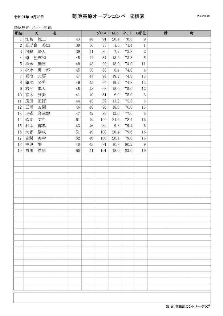 2019年10月20日菊池高原オープンコンペ結果表