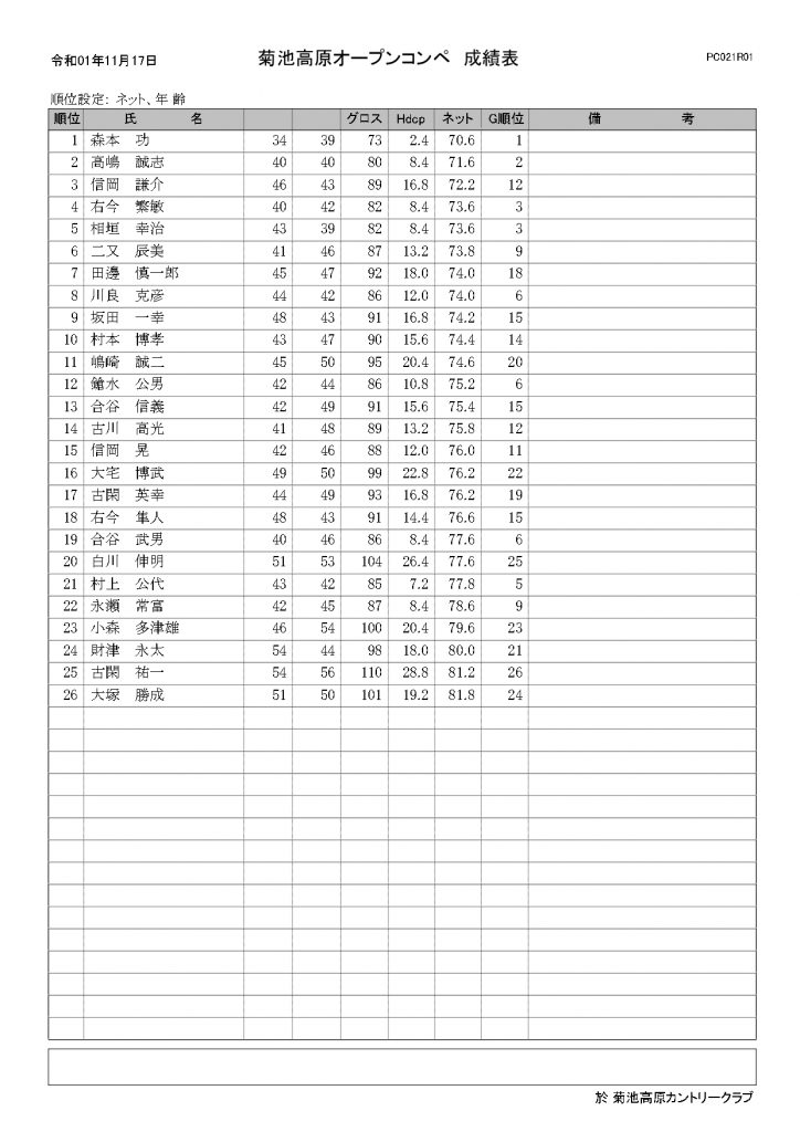 11月17日菊池高原オープンコンペ成績表