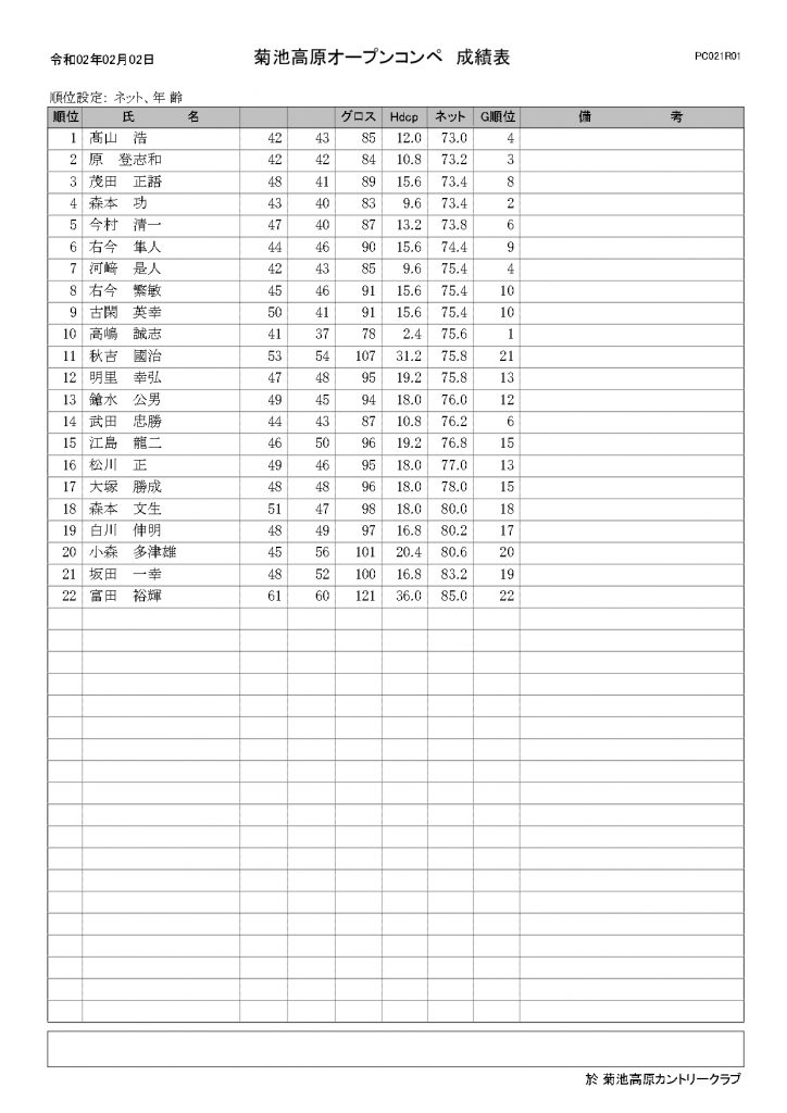 菊池高原オープンコンペ成績表