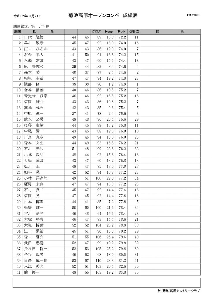 2020年6月21日菊池高原オープンコンペ成績表page１