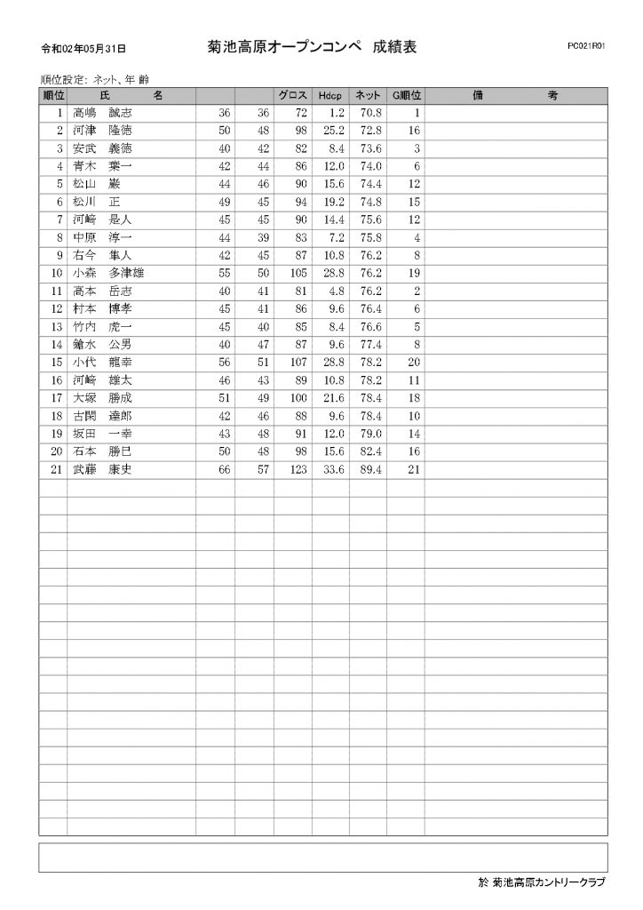 2020年5月31日菊池高原オープンコンペ成績表