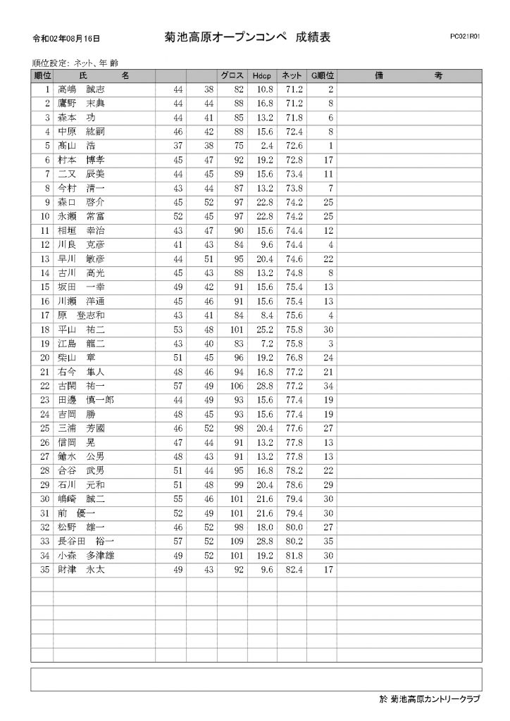 2020年8月16日菊池高原カントリークラブオープンコンペ結果表