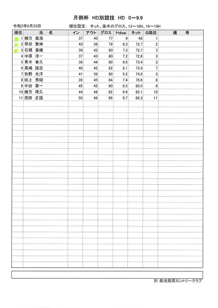 菊池高原カントリークラブ月例杯（B)成績表HD0~9.9