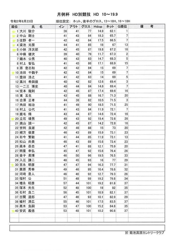 2020年8月23日開催菊池高原カントリークラブ月例杯（B)成績表HD10~19.9
