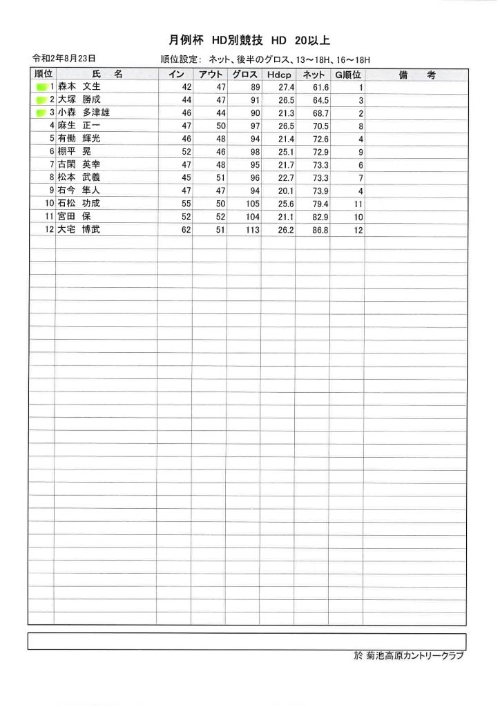 2020年8月23日開催菊池高原カントリークラブ月例杯（B)成績表HD20以上