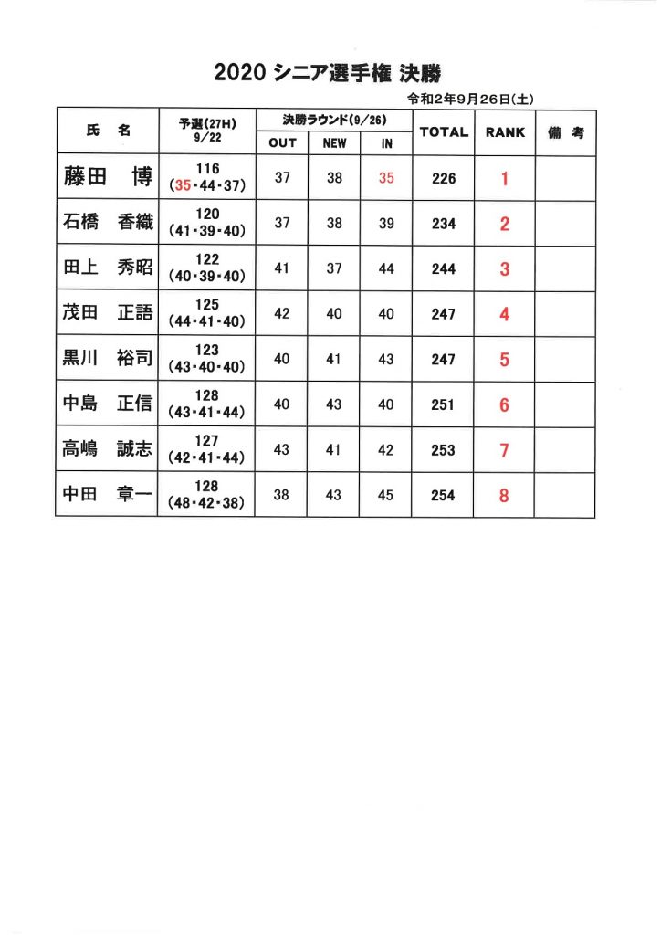 菊池高原ゴルフクラブ2020年シニア選手権決勝結果表
