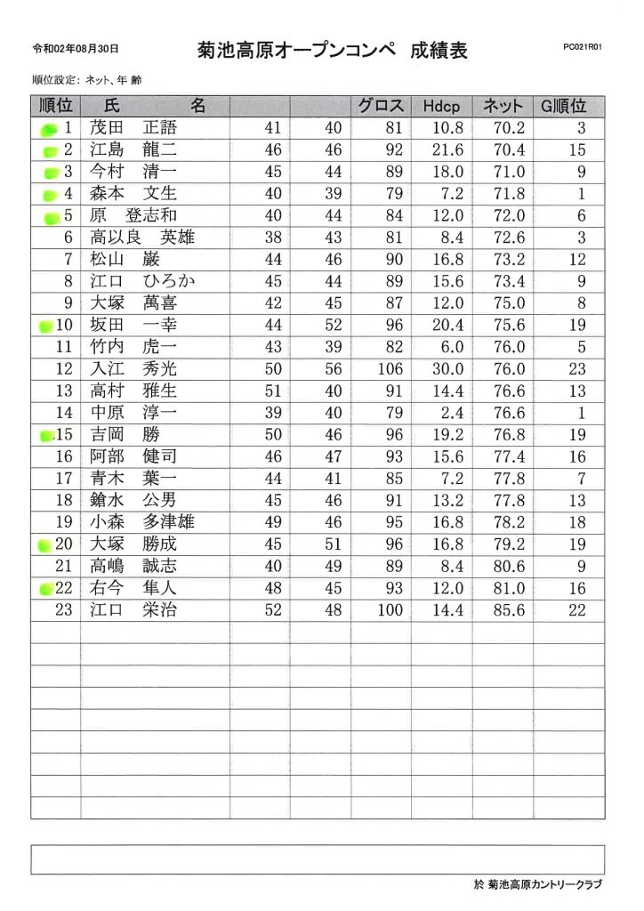 2020年8月30日菊池高原カントリークラブオープンコンペ成績表