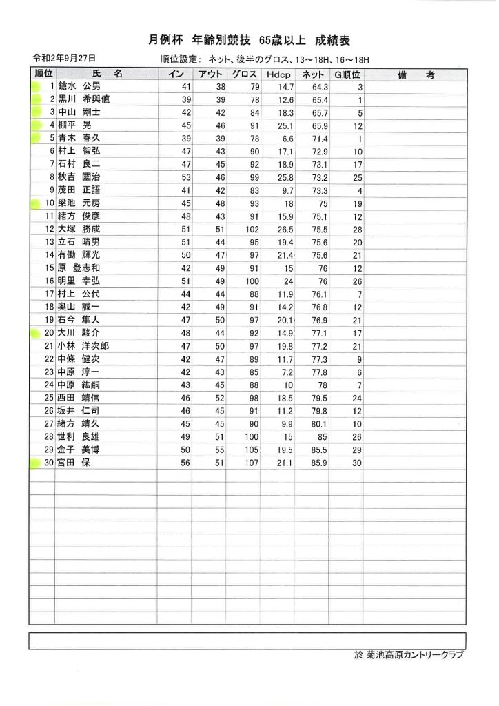 2020年9月27日菊池高原カントリー月例杯C65歳以上成績表