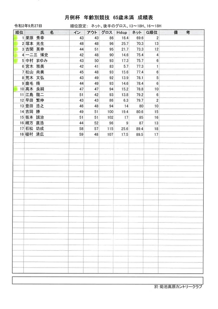 2020年9月27日菊池高原カントリー月例杯C65歳未満成績表