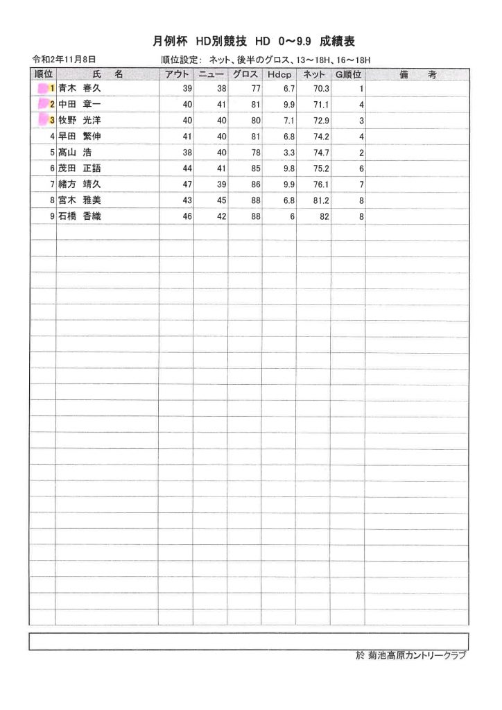 菊池高原カントリークラブ2020年11月8日月例杯HD０から9.9成績表