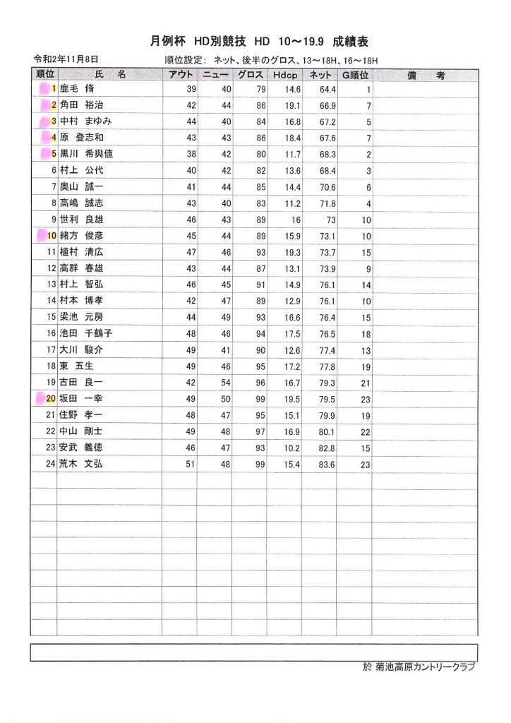 菊池高原カントリークラブ2020年11月8日月例杯HD1０から19.9成績表