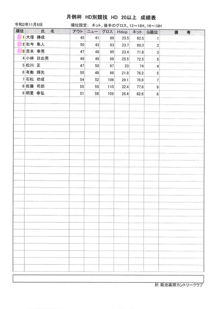 菊池高原カントリークラブ2020年11月8日月例杯HD20以上成績表
