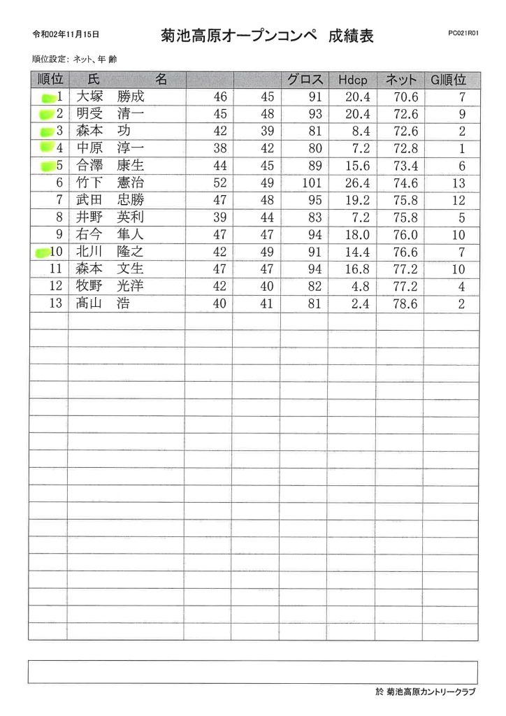 2020年11月15日菊池高原カントリークラブオープンコンペ成績表