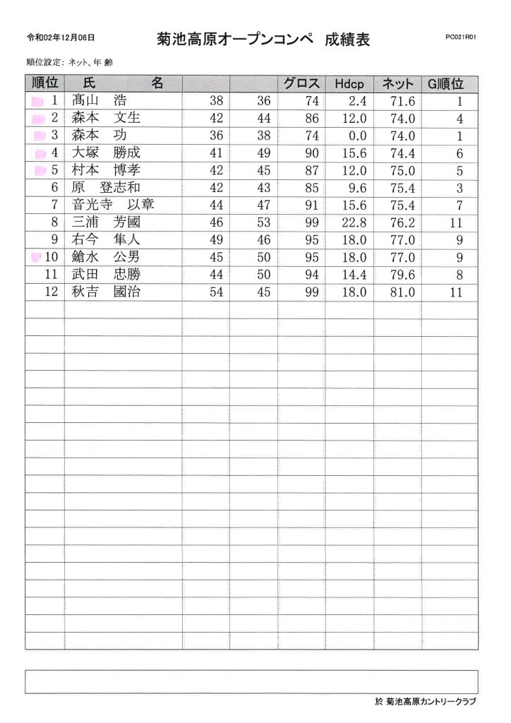 2020年12月6日菊池高原カントリークラブオープンコンペ成績表