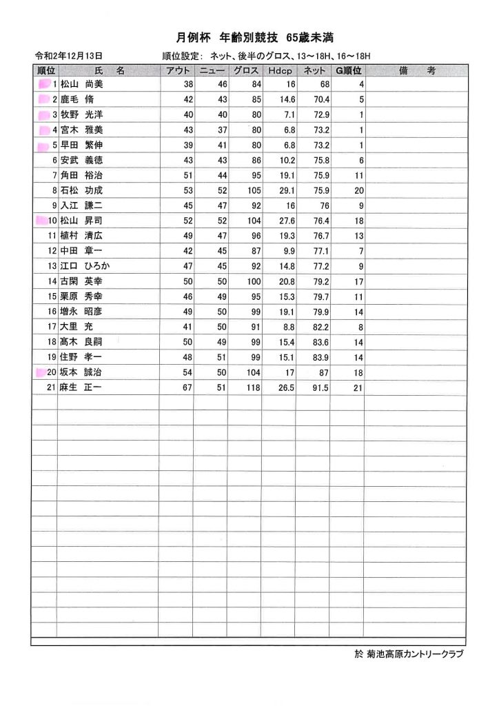 2020年12月13日菊池高原カントリークラブ月例杯　年齢別競技　65歳未満成績表