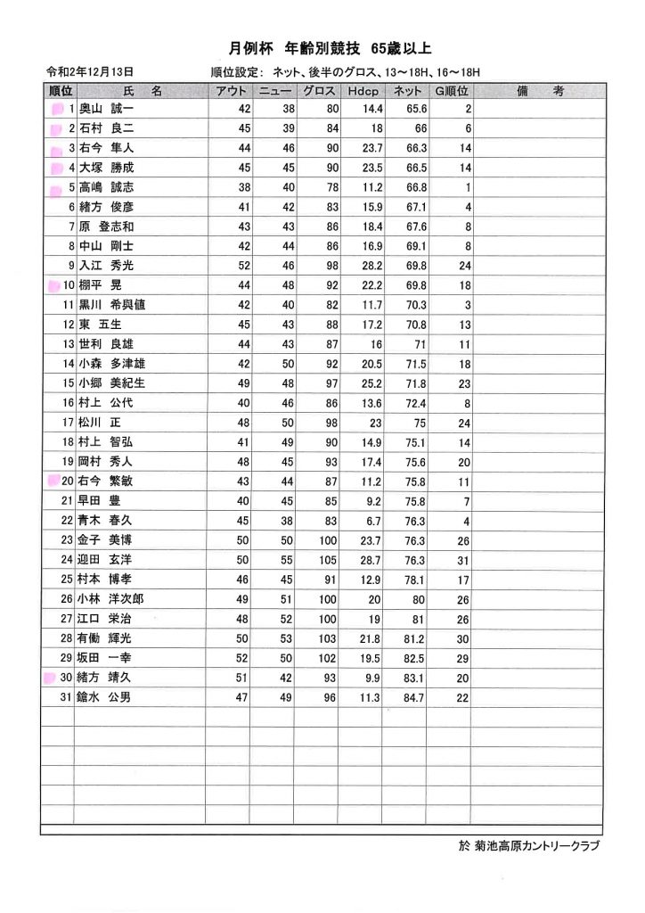 2020年12月13日菊池高原カントリークラブ月例杯　年齢別競技　65歳以上成績表