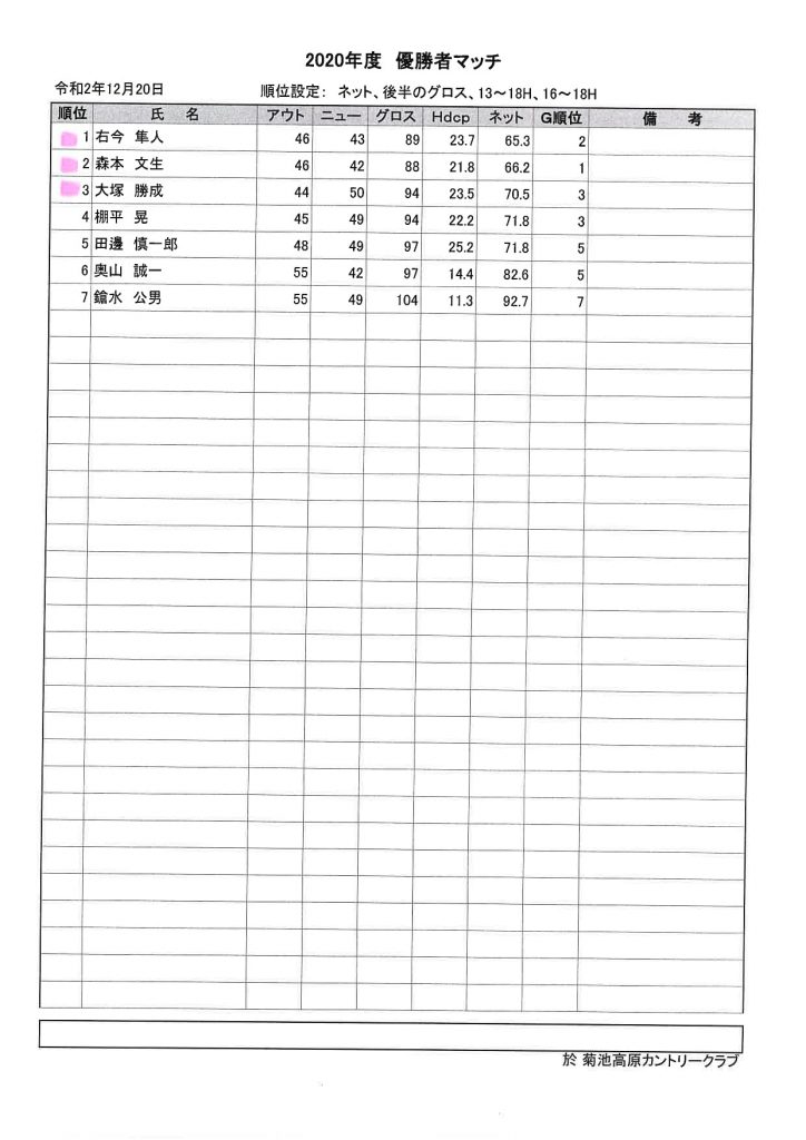 2020年12月20日菊池高原カントリークラブ優勝者および残念者マッチ成績表