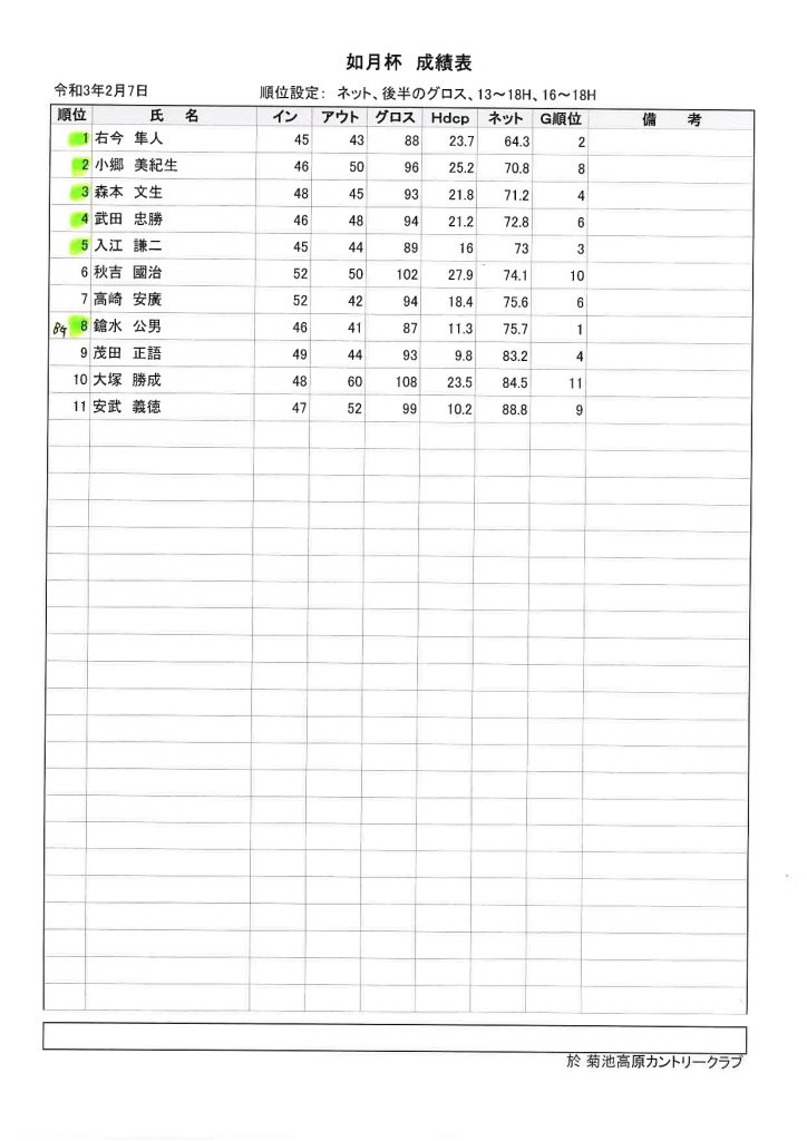 2021年2月7日開催菊地高原カントリークラブ如月杯成績表