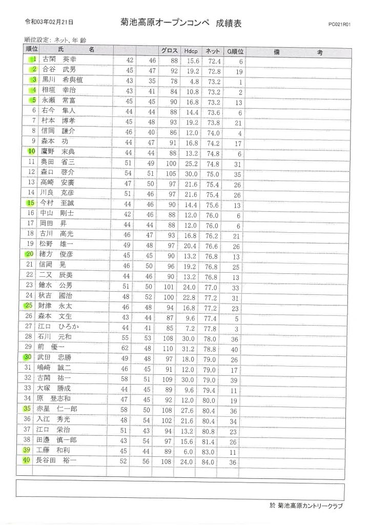 2021年2月21日菊池高原カントリークラブオープンコンペ成績表