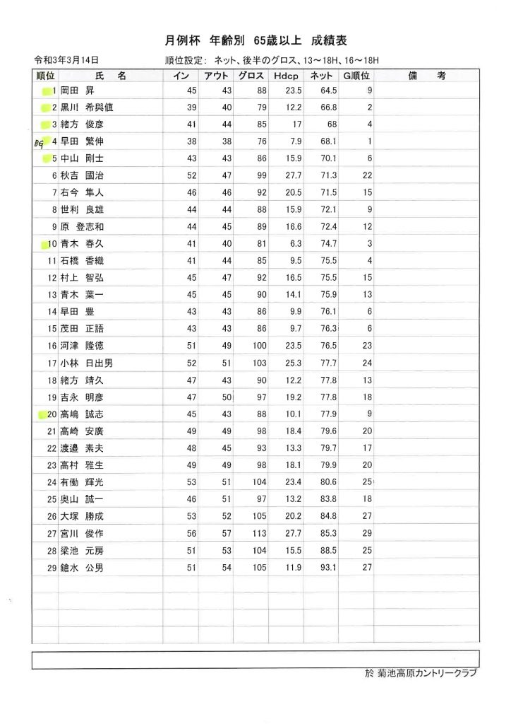2021年3月14日菊池高原カントリークラブ月例杯C65歳以上成績表