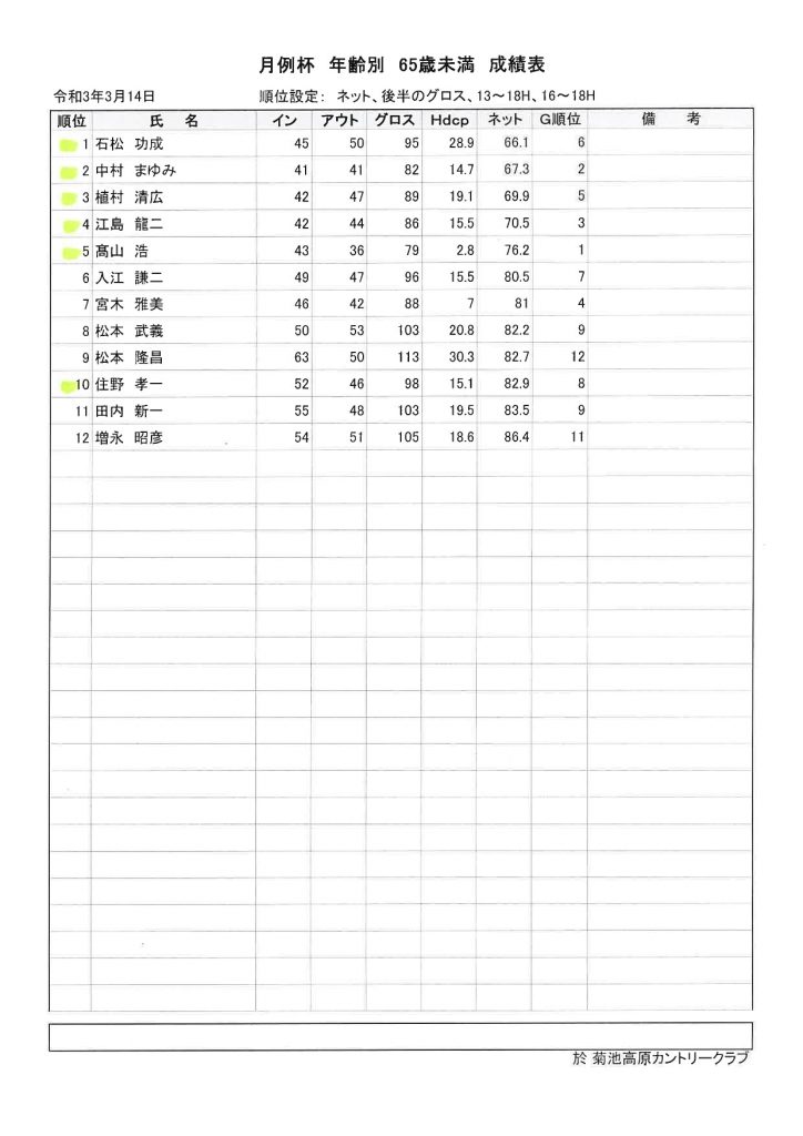 2021年3月14日菊池高原カントリークラブ月例杯C65歳未満成績表