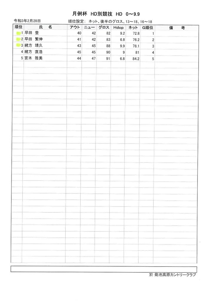 菊池高原カントリークラブ20201年２月28日月例杯成績表HD0から9.9