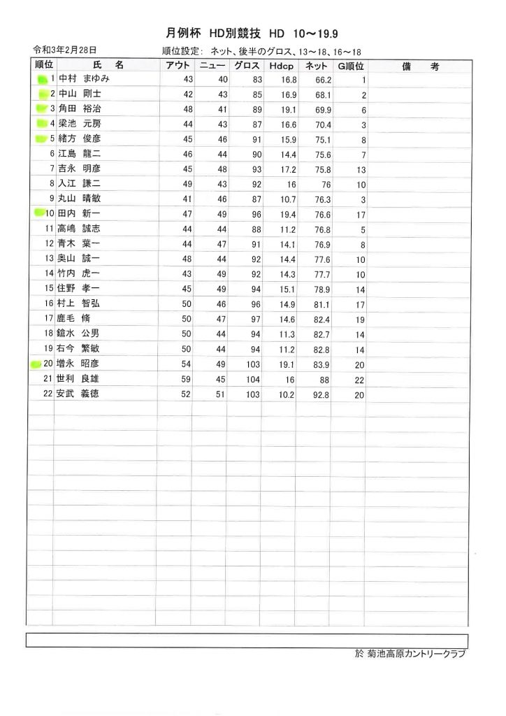 菊池高原カントリークラブ20201年２月28日月例杯成績表HD10から19.9