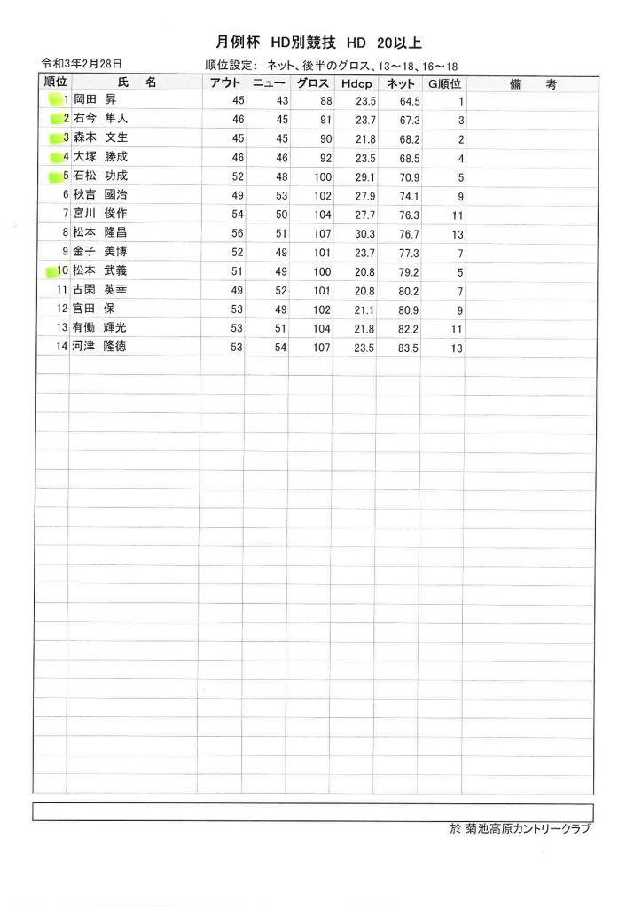 菊池高原カントリークラブ20201年２月28日月例杯成績表HD20以上