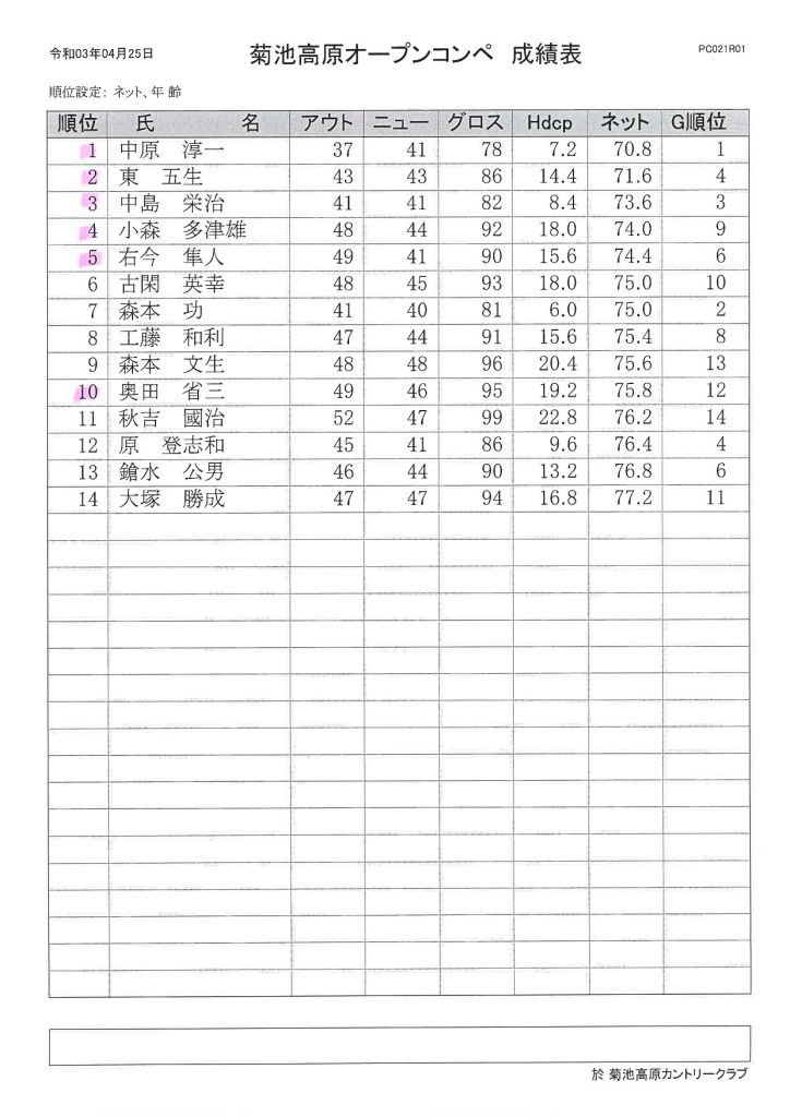 2021年4月25日菊池高原カントリークラブオープンコンペ成績表