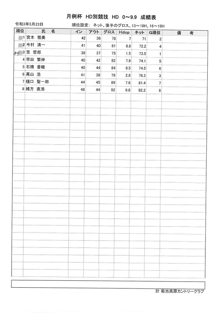 2021年5月23日菊池高原カントリー月例杯B（ハンディ別）成績表HD0～9.9