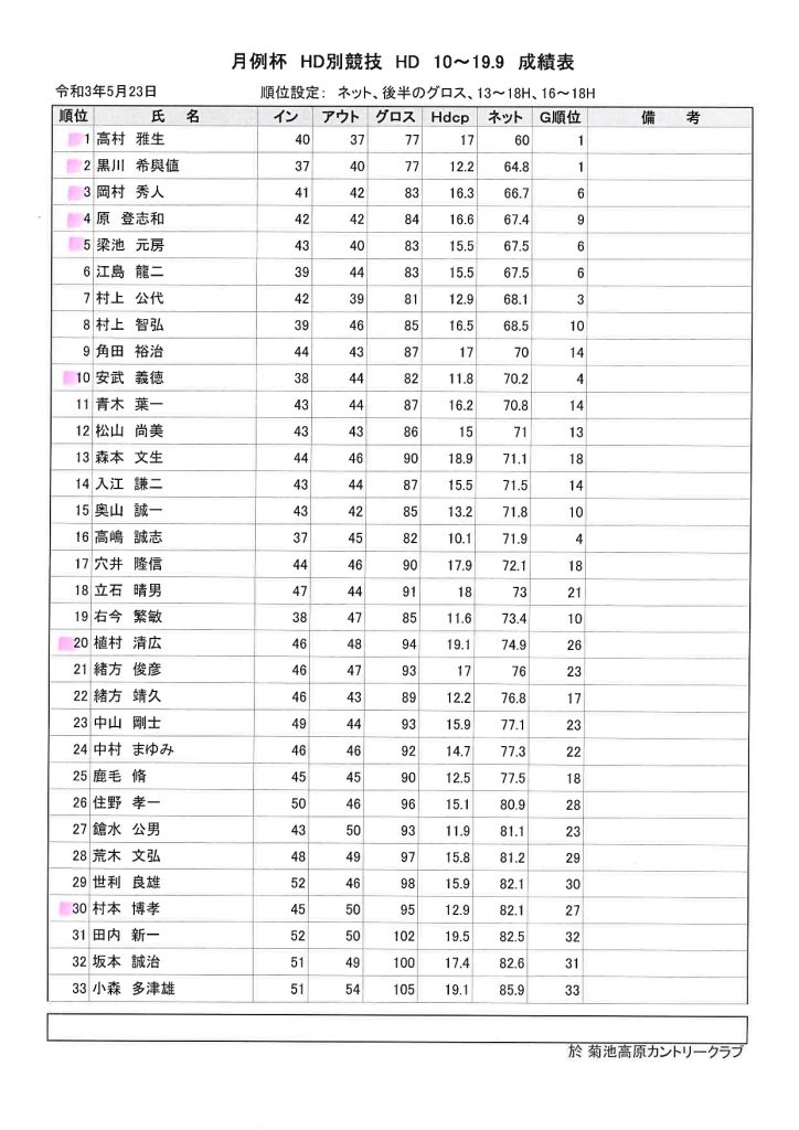 2021年5月23日菊池高原カントリー月例杯B（ハンディ別）成績表HD10～19.9