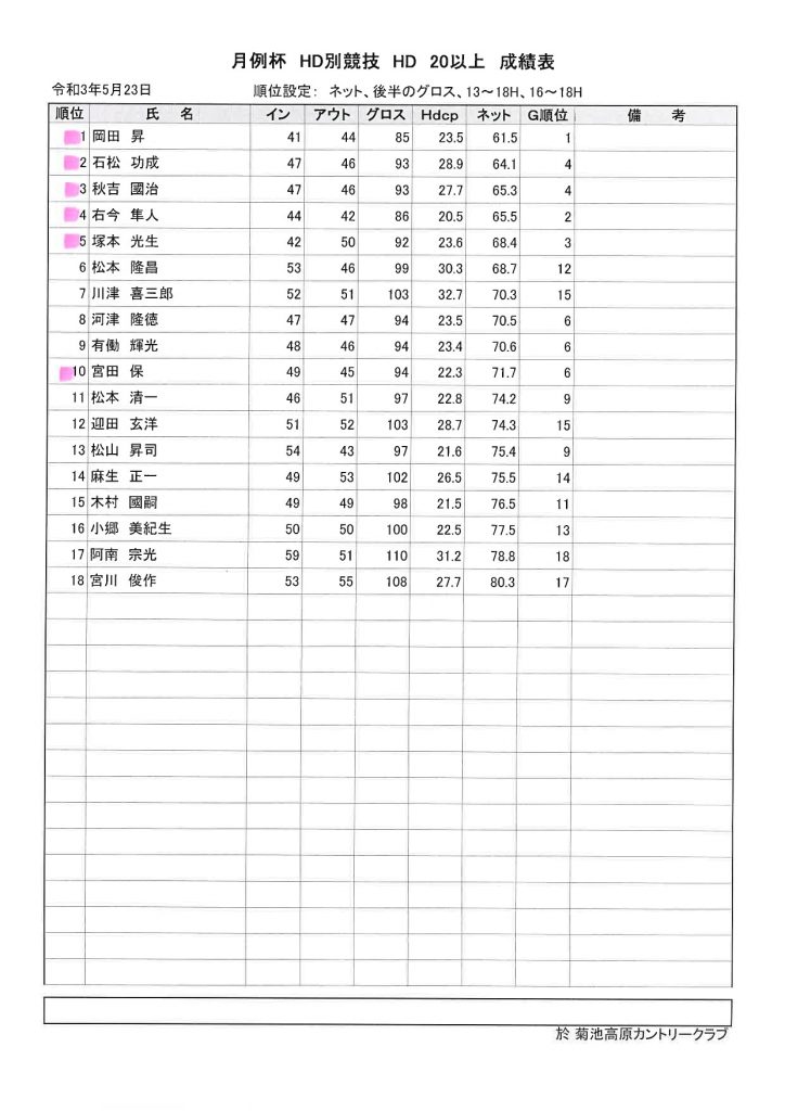 2021年5月23日菊池高原カントリー月例杯B（ハンディ別）成績表HD20以上