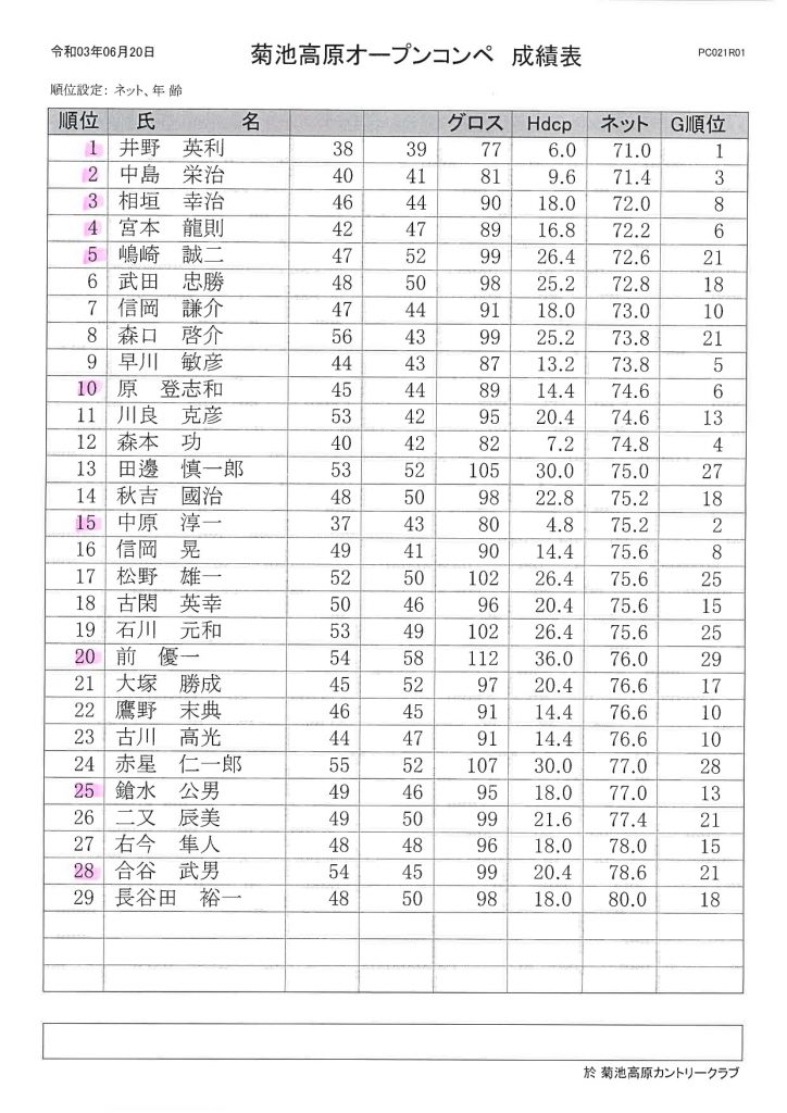 2021年6月20日開催菊池高原カントリークラブオープンコンペ成績表