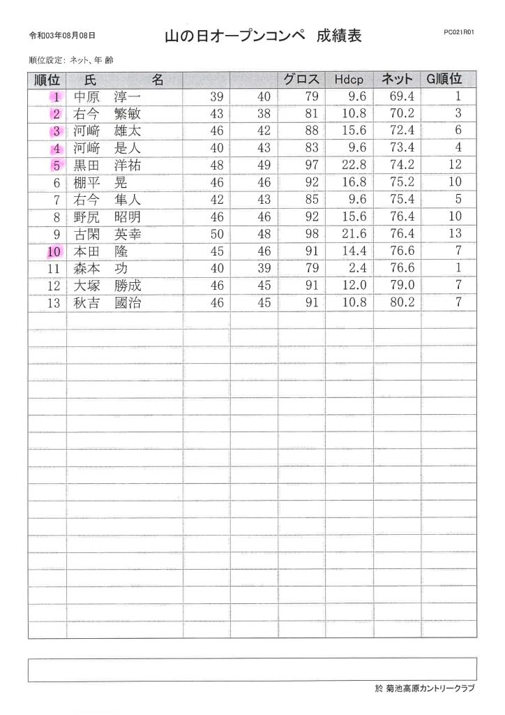 2021年8月8日（日）開催 菊地高原カントリークラブ山の日オープンコンペ成績表