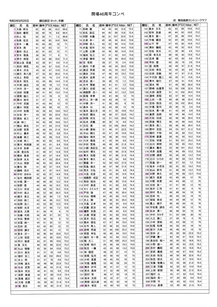 菊池高原カントリークラブ2021年9月26日開催 会場26周年コンペ成績表page1