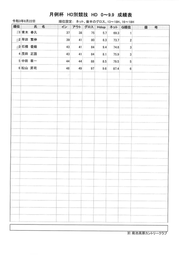 菊地高原カントリークラブ2021年8月22日月例杯ハンデ0~9.9成績表
