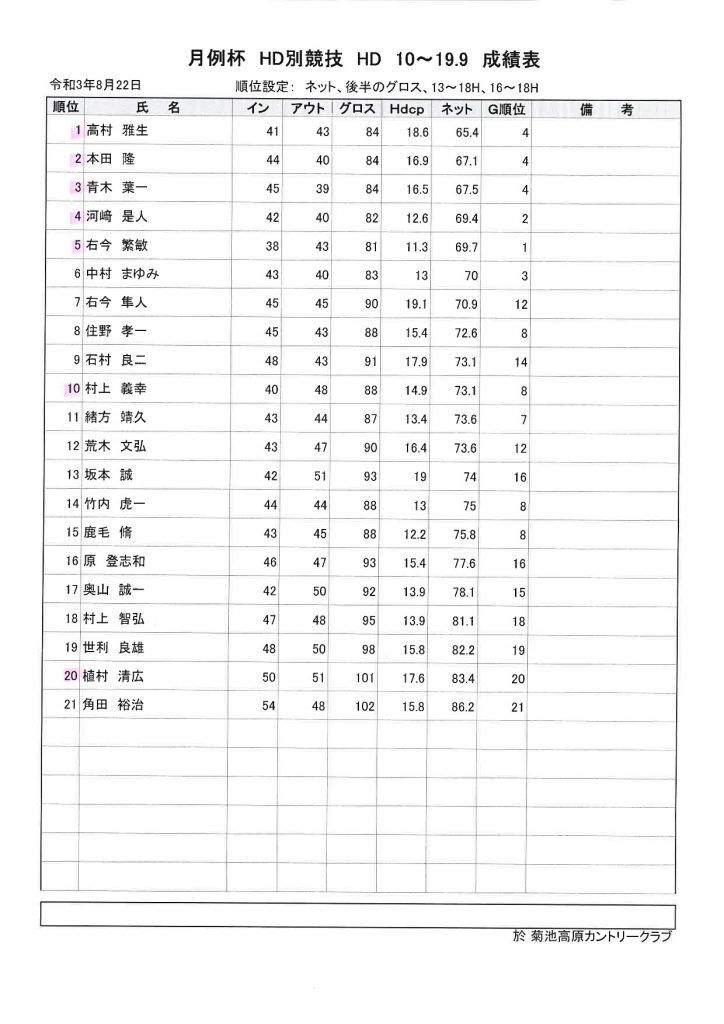 菊地高原カントリークラブ2021年8月22日月例杯ハンデ10~19.9成績表
