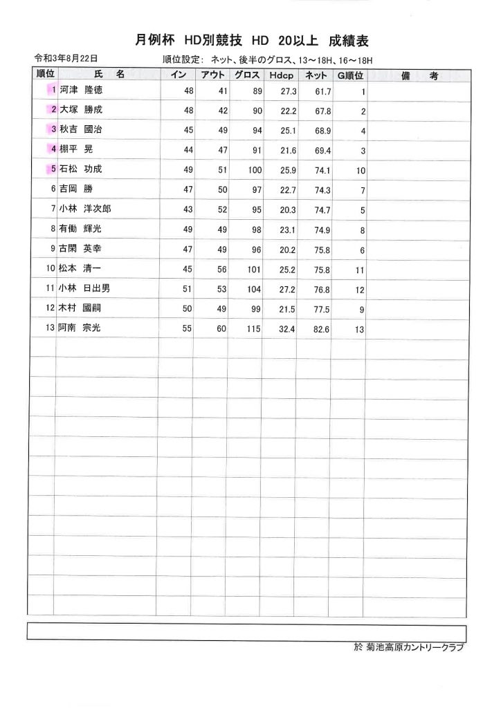 菊地高原カントリークラブ2021年8月22日月例杯ハンデ20以上成績表