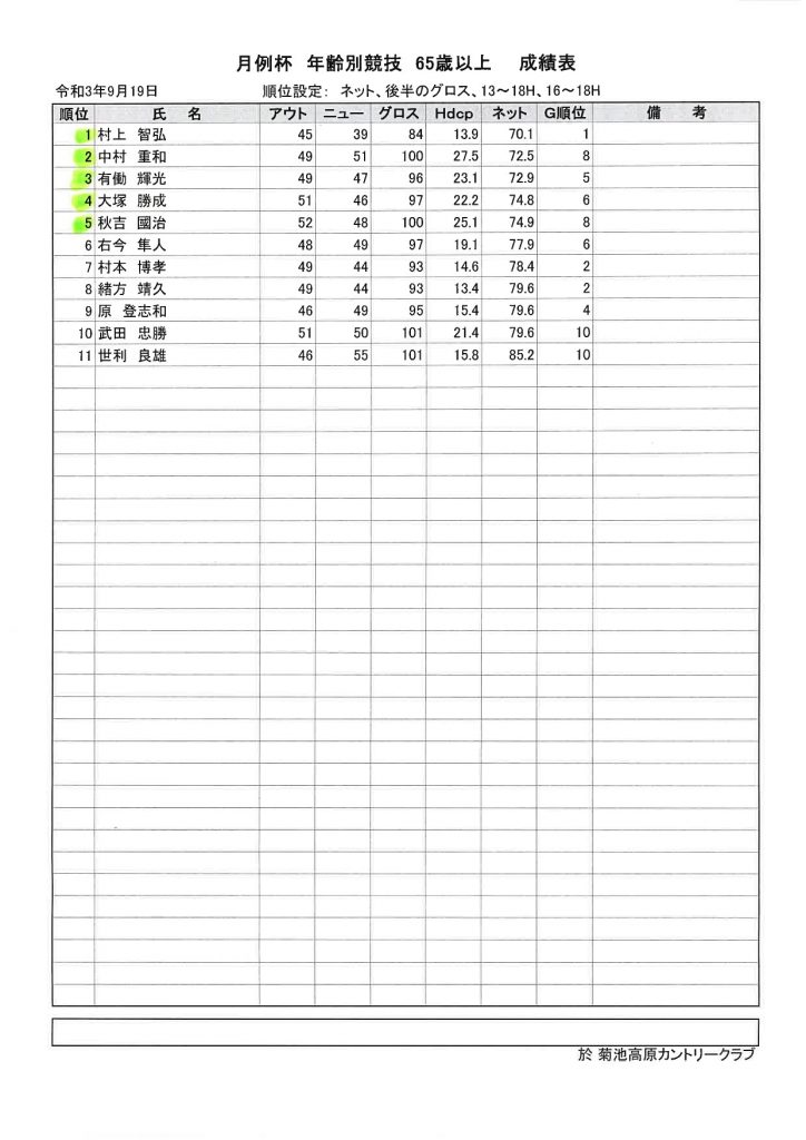 2021年9月19日菊池高原カントリークラブ月例杯C65歳以上成績表