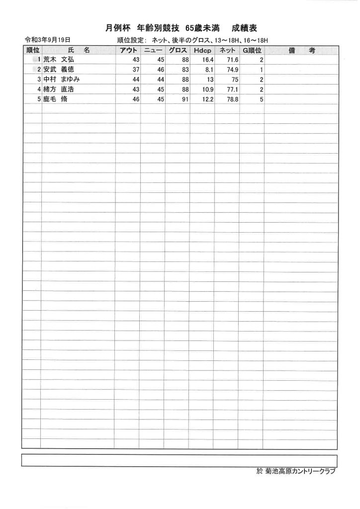 2021年9月19日菊池高原カントリークラブ月例杯C65歳未満成績表