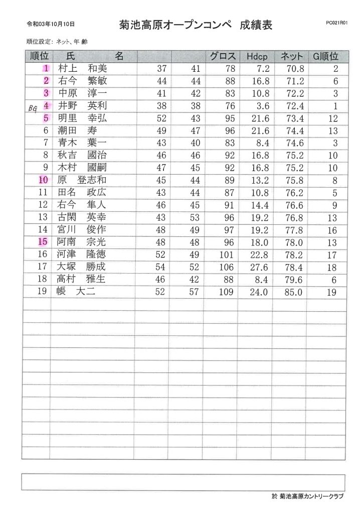 2021年10月10日菊池高原カントリークラブオープンコンペ成績表
