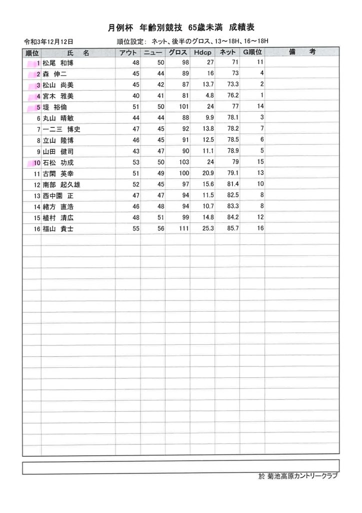 2021年12月12日菊池高原カントリークラブ月例杯C65歳未満成績表