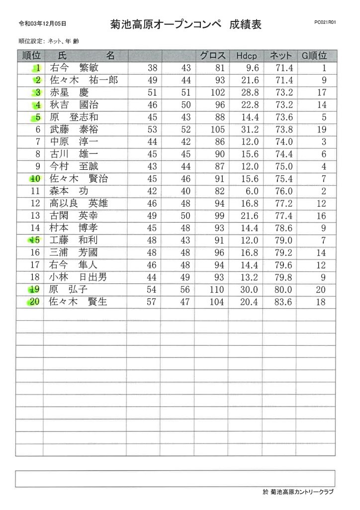 2021年12月5日開催菊池高原カントリークラブオープンコンペ成績表
