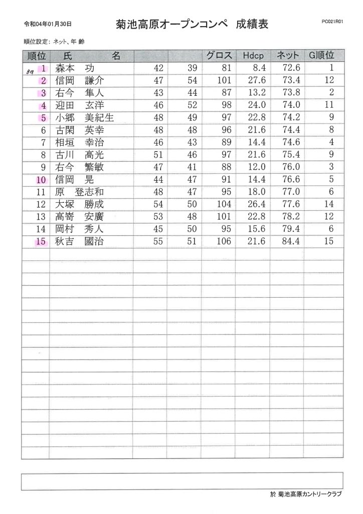 2022年1月30日菊池高原カントリークラブオープンコンペ成績表