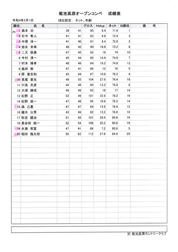 5月1日開催菊池高原OPコンペ成績表
