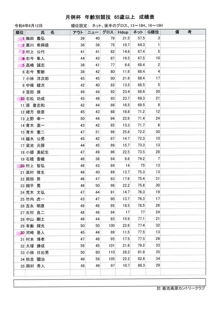 菊池高原カントリークラブ月例杯C６５歳以上成績表