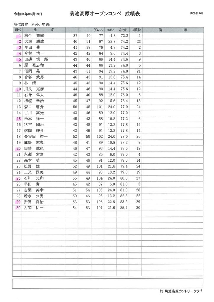 2022年６月19日開催菊池高原カントリークラブオープンコンペ成績表