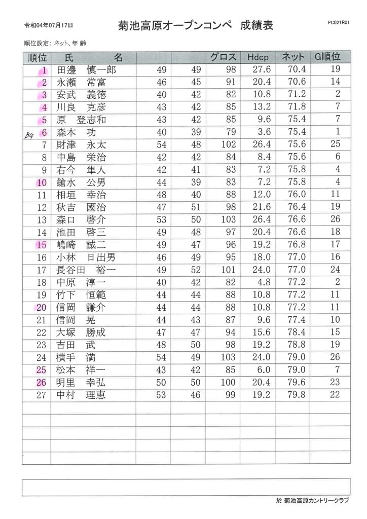 2022年7月17日菊地高原カントリークラブオープンコンペ成績表