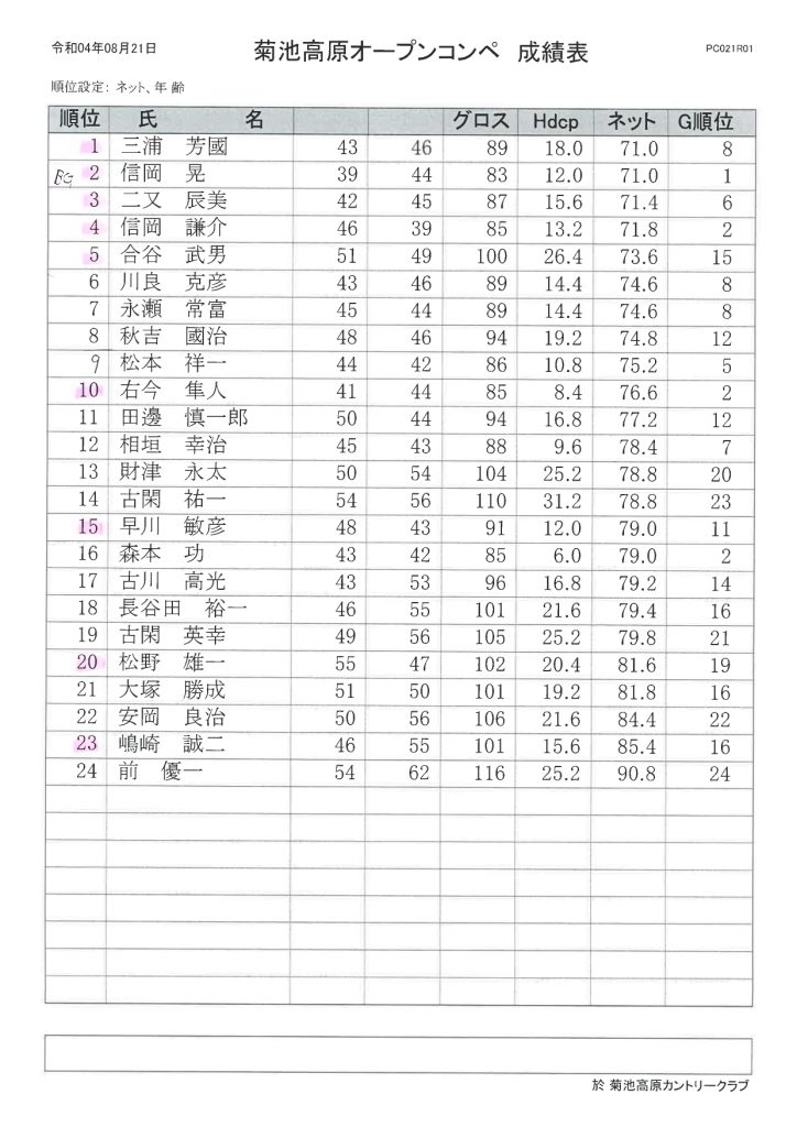 2022年8月21日菊池高原オープンコンペ成績表